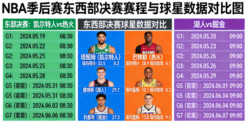 NBA季后赛东西部决赛赛程与球星数据对比图