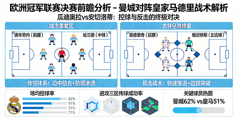 欧洲冠军联赛决赛前瞻分析 - 曼城对阵皇家马德里战术解析大图